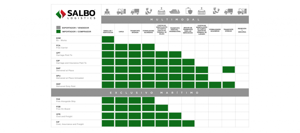 Incoterms 2022